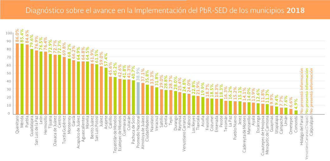 Gráfica Diagnóstico sobre
         el avance en la implementación del PbR-SED de los municipios 2018