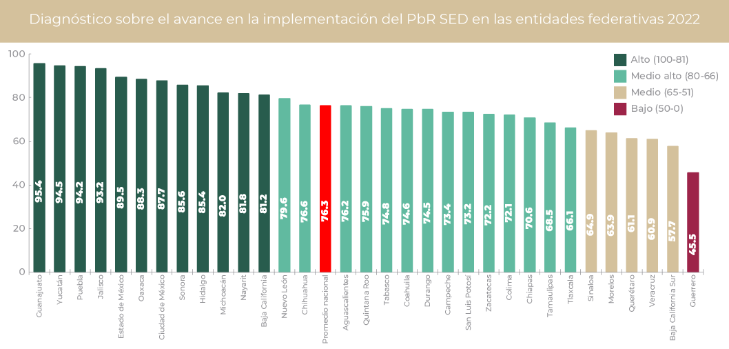 Gráfica Diagnóstico sobre
         el avance en la implementación del PbR-SED de las entidades federativas 2022