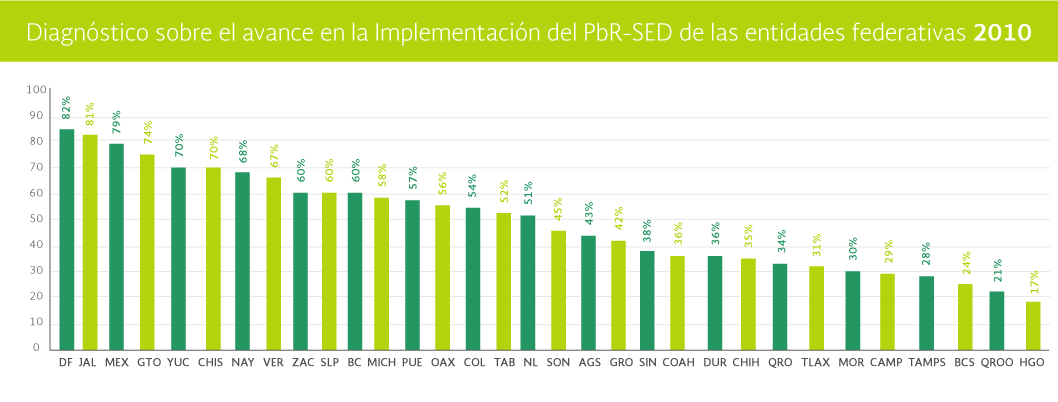 Gráfica Diagnóstico
         sobre el avance en la implementación del PbR-SED de las entidades federativas 2010