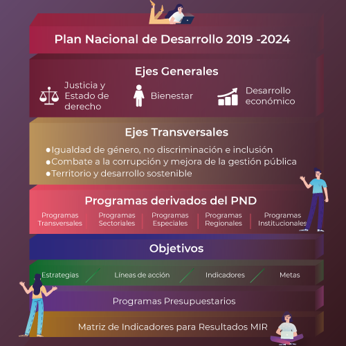 Plan Nacional de Desarrollo